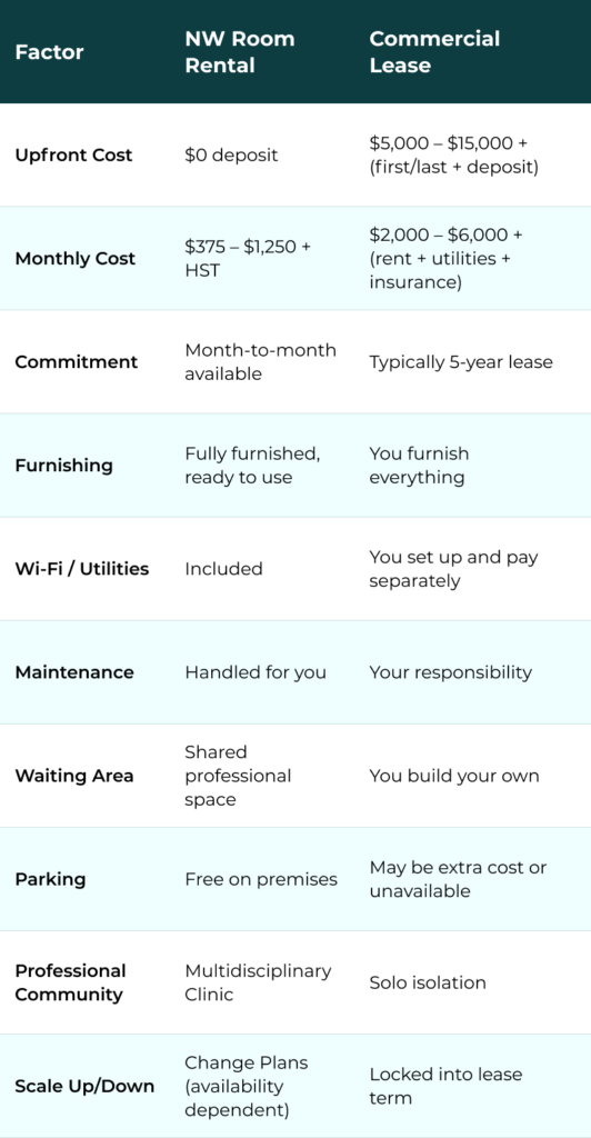 Comparison Pricing Table for Renting and leasing Rooms for Therapy